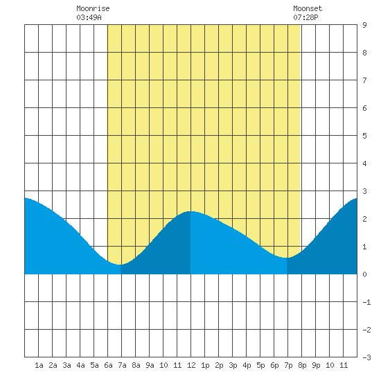 Higganum Creek tide chart for Monday, August 14, 2023