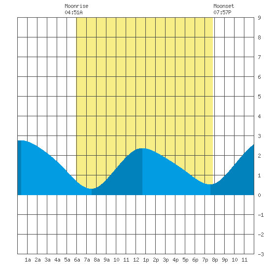 Higganum Creek tide chart for Tuesday, August 15, 2023