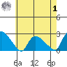 Higganum Creek tide chart for Tuesday, August 1, 2023