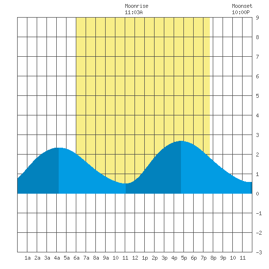 Higganum Creek tide chart for Monday, August 21, 2023