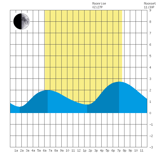 Higganum Creek tide chart for Thursday, August 24, 2023