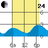 Higganum Creek tide chart for Thursday, August 24, 2023