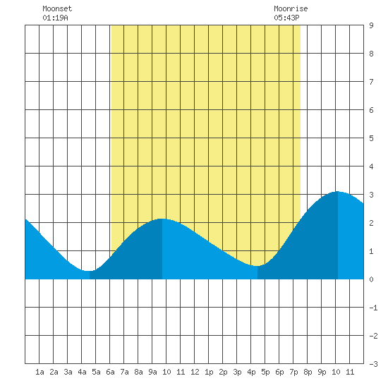 Higganum Creek tide chart for Sunday, August 27, 2023