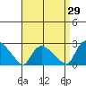Higganum Creek tide chart for Tuesday, August 29, 2023