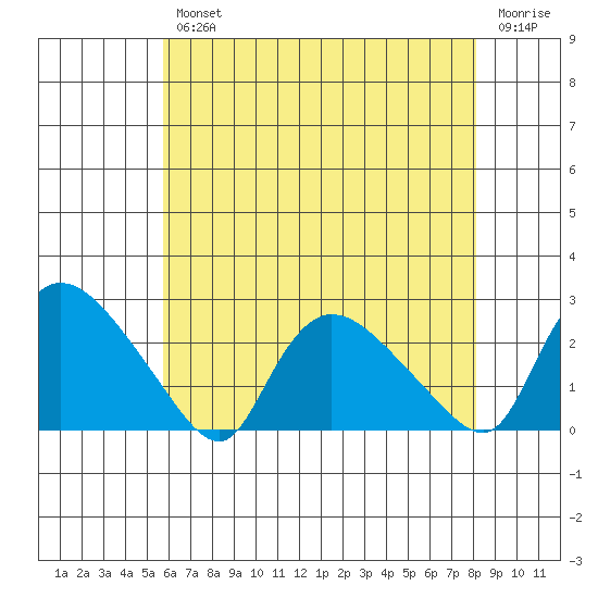 Higganum Creek tide chart for Wednesday, August 2, 2023