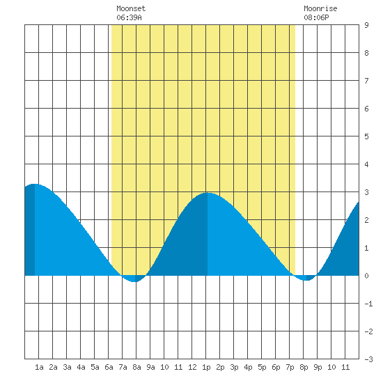 Higganum Creek tide chart for Thursday, August 31, 2023
