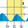 Higganum Creek tide chart for Thursday, August 3, 2023