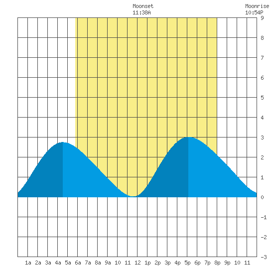 Higganum Creek tide chart for Sunday, August 6, 2023