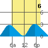 Higganum Creek tide chart for Sunday, August 6, 2023