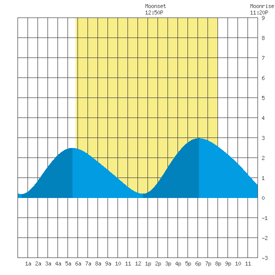 Higganum Creek tide chart for Monday, August 7, 2023