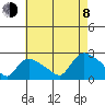 Higganum Creek tide chart for Tuesday, August 8, 2023