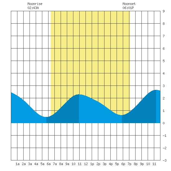 Higganum Creek tide chart for Monday, September 11, 2023