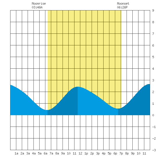 Higganum Creek tide chart for Tuesday, September 12, 2023