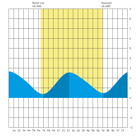 Higganum Creek tide chart for Wednesday, September 13, 2023