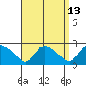 Higganum Creek tide chart for Wednesday, September 13, 2023