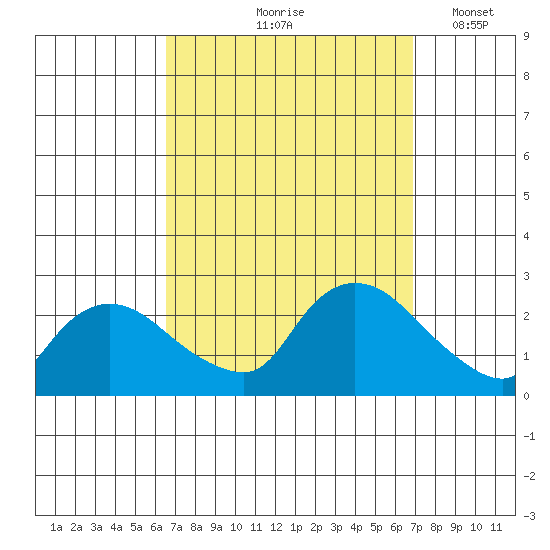 Higganum Creek tide chart for Tuesday, September 19, 2023