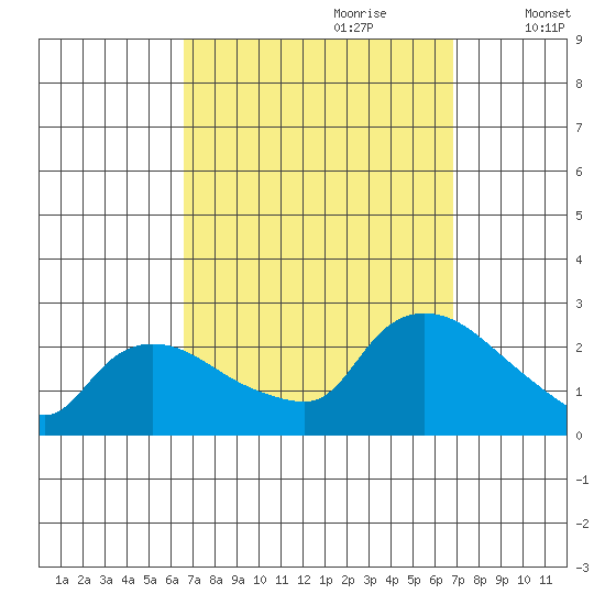Higganum Creek tide chart for Thursday, September 21, 2023
