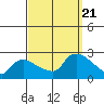 Higganum Creek tide chart for Thursday, September 21, 2023