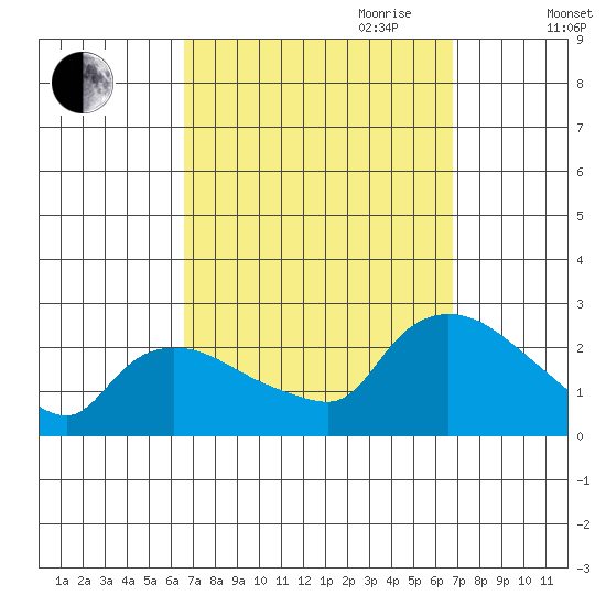 Higganum Creek tide chart for Friday, September 22, 2023