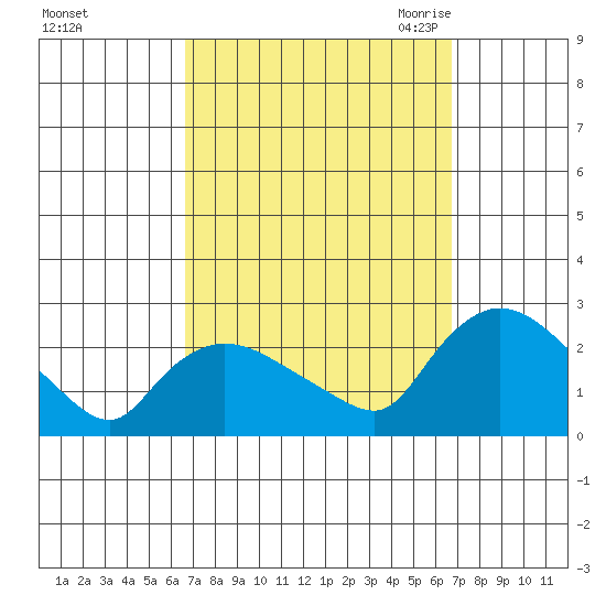 Higganum Creek tide chart for Sunday, September 24, 2023