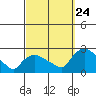 Higganum Creek tide chart for Sunday, September 24, 2023
