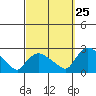 Higganum Creek tide chart for Monday, September 25, 2023