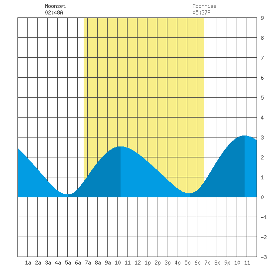 Higganum Creek tide chart for Tuesday, September 26, 2023