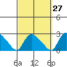Higganum Creek tide chart for Wednesday, September 27, 2023