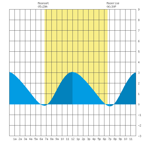 Higganum Creek tide chart for Thursday, September 28, 2023