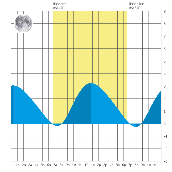 Higganum Creek tide chart for Friday, September 29, 2023