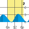 Higganum Creek tide chart for Saturday, September 2, 2023