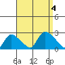 Higganum Creek tide chart for Monday, September 4, 2023