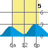 Higganum Creek tide chart for Tuesday, September 5, 2023