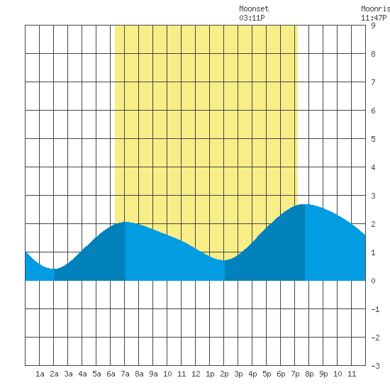 Higganum Creek tide chart for Thursday, September 7, 2023