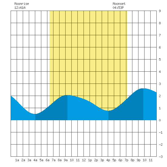 Higganum Creek tide chart for Saturday, September 9, 2023