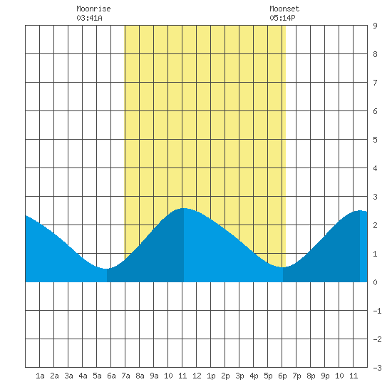 Higganum Creek tide chart for Wednesday, October 11, 2023