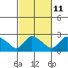 Higganum Creek tide chart for Wednesday, October 11, 2023