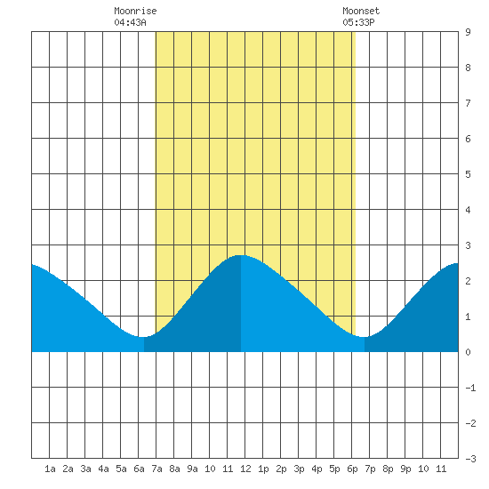 Higganum Creek tide chart for Thursday, October 12, 2023