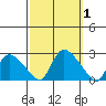 Higganum Creek tide chart for Sunday, October 1, 2023