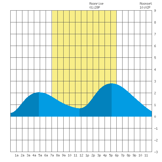 Higganum Creek tide chart for Friday, October 20, 2023