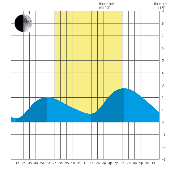 Higganum Creek tide chart for Saturday, October 21, 2023