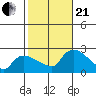 Higganum Creek tide chart for Saturday, October 21, 2023