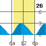 Higganum Creek tide chart for Thursday, October 26, 2023