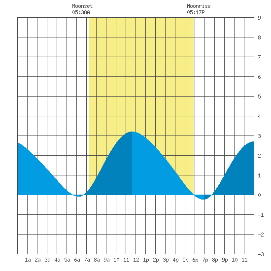 Higganum Creek tide chart for Friday, October 27, 2023