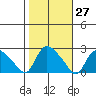 Higganum Creek tide chart for Friday, October 27, 2023