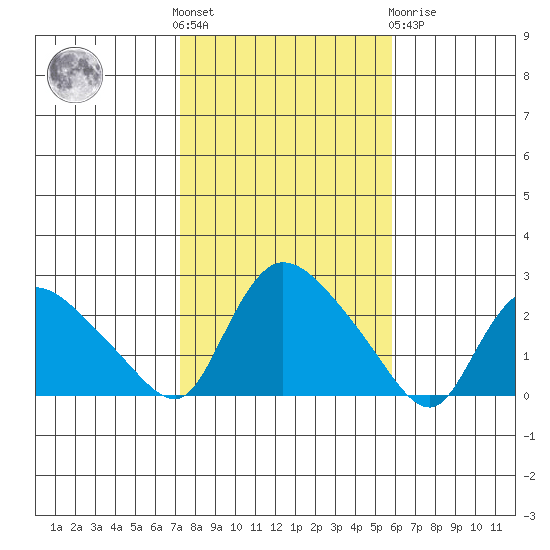 Higganum Creek tide chart for Saturday, October 28, 2023
