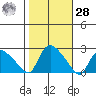 Higganum Creek tide chart for Saturday, October 28, 2023