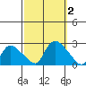 Higganum Creek tide chart for Monday, October 2, 2023