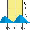 Higganum Creek tide chart for Tuesday, October 3, 2023