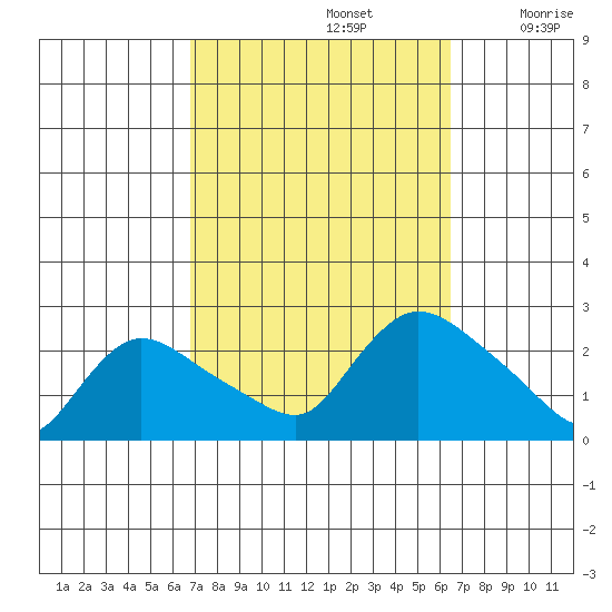 Higganum Creek tide chart for Wednesday, October 4, 2023